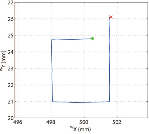 Figure 3.6: Robot guided through a rectangle in the x-y plane. Green dot and red cross represents start and end positions respectively.