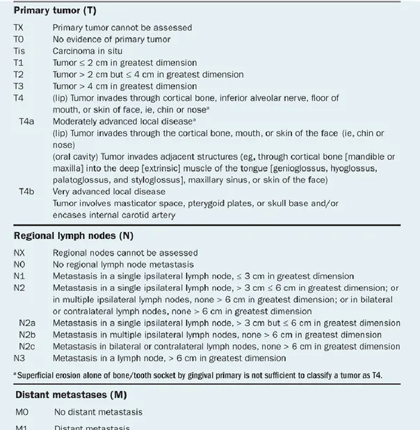 Table 3. Oral cancer TNM staging 