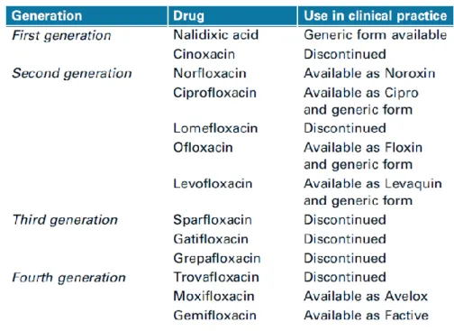 Table 1.1 Quinolones licensed for clinical use (Redgrave et al., 2014). 