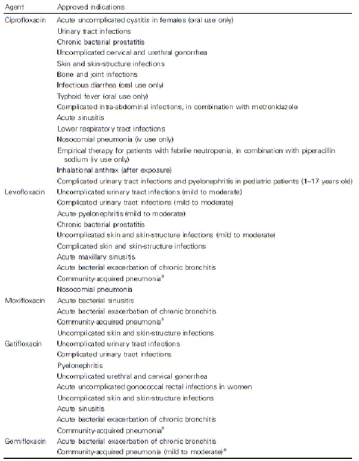 Table 1.2 Approved clinical uses for selected fluoroquinolones (Andriole, 2005) 