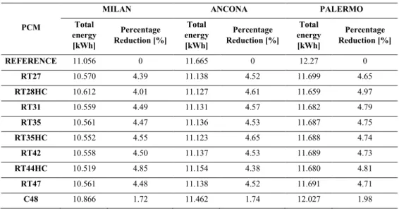 Table  4  summarizes  the  average  daily  energy  rate  data  and  the  corresponding percentage reduction of the reference container compared with the  envelope fitted with different PCMs