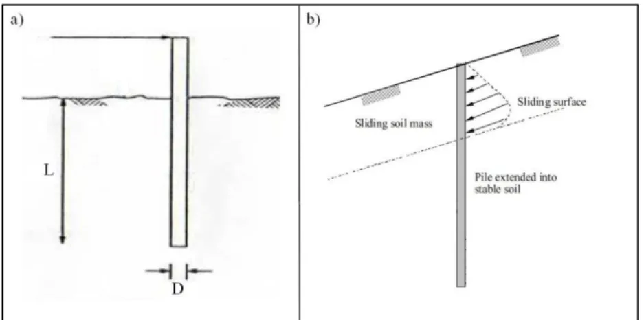 Figure 2-1:Schematic sections of : a) Active pile with length L, diameter D. b) Passive pile  embedded in a surrounding sliding soil 