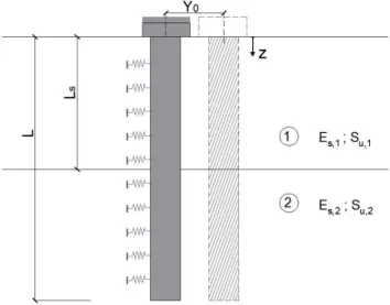 Figure 3-14: Soil profile and pile displacement geometry for a unrotated-head rigid pile in  a  two-layered cohesive soil 