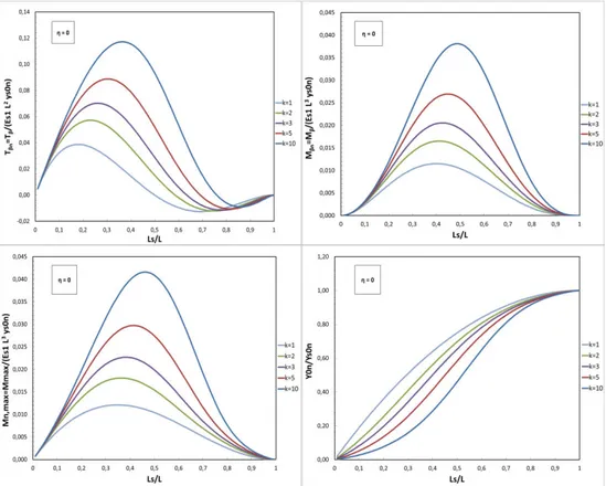 Figure 3-20: Normalised shear force at z n =β, bending moment at z n =β , maximum bending 