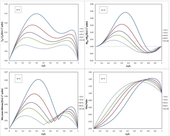 Figure 3-21: Normalised shear force at z n =β, bending moment at z n =β , maximum bending 