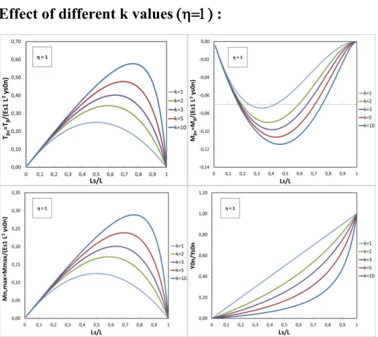 Figure 3-24: Normalised shear force at z n =β, bending moment at z n =β , maximum bending 