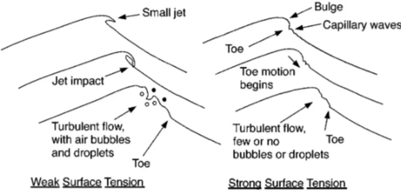 Figure 1.4: Three different phases of spilling breaking for weak and strong sur- sur-face tension effects