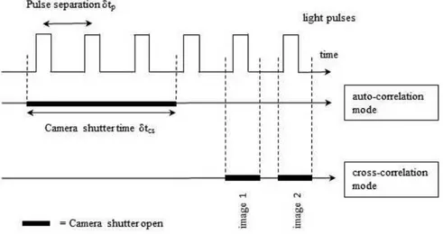 Figure 2.5: Recording mode in PIV.