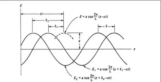 Fig.  2.  2  representation  of  waves  with  the  same  characteristics  in  terms  of  λ,  amplitude  and  ω  (2πc/λ)  but  with  different delay δ
