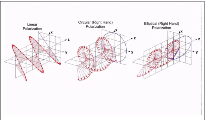 Fig. 2. 3 polarization of the light wave (how the electric field vibrates); linear (a), circular (b) and elliptical (c)