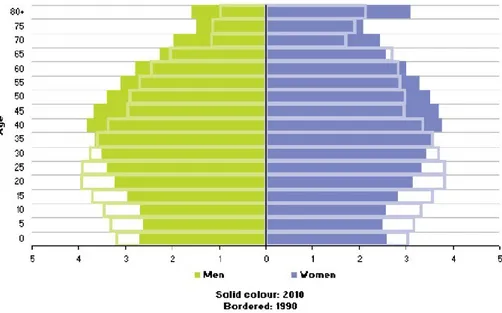 Figura 1: piramide della popolazione europea, 27 nazioni, dal 1990 al 2010 