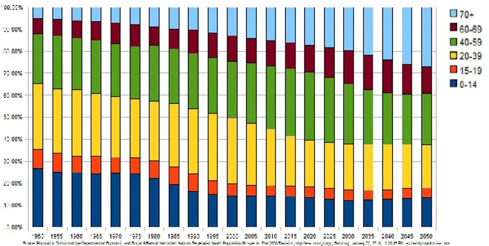Figura 3: distribuzione in percentuale della popolazione italiana dal 1900 al 2050 