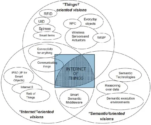 Figura 4: convergenza delle differenti visioni dell’IoT. (Atzori, et al.,2010) 