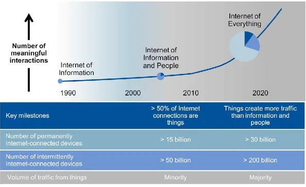 Figura 5: trend di espansione dei dispositivi connessi in rete. (Gartner, 2011)  