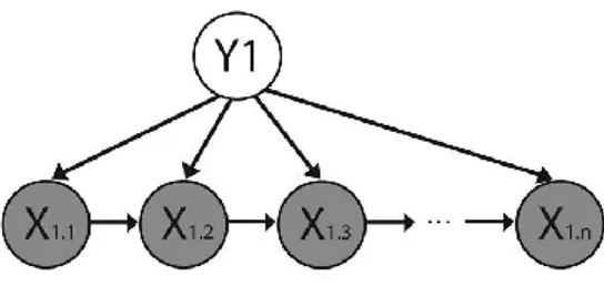 Figura 8 ogni nodo osservabile X è costituito a sua volta da una sequenza di stati. 