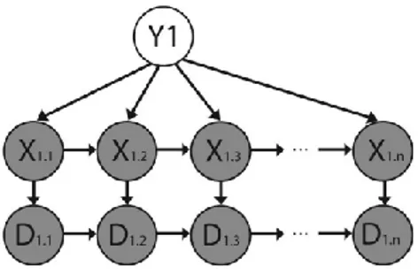 Figura 9 rappresentazione di un HSMM in cui la durata viene modellata esplicitamente. 