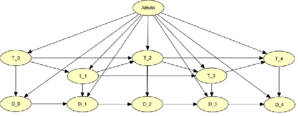 Figura 10: rete bayesiana per il riconoscimento attività 