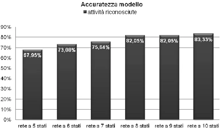 Figura 12 risultati identificazione attività in funzione del numero di nodi della rete 