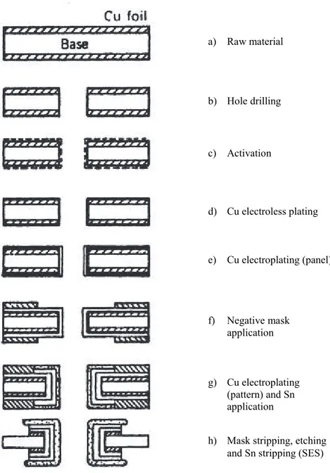 Fig. 3.1:  Key  manufacturing  steps  in  pattern  plating  method.  In  detail  the electroplating  of  a  through hole with relative pads