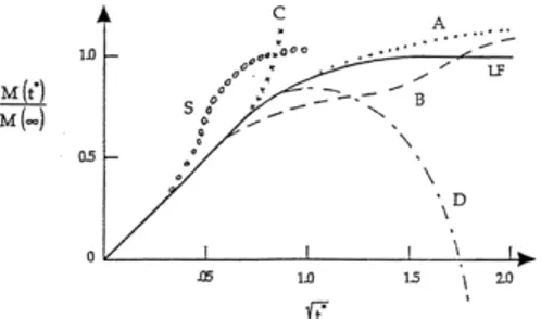 Figure  3.2.  Schematic  curves  representing  different  categories  of  recorded  weight-gain  absorption data in polymers and polymeric composites reported by Weitsman [15]