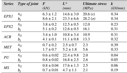 Table  4.6.  Summary  of  results  of  shear  (slj)  and  tensile  (bj)  test  on  specimens  aged  in  a  climatic chamber