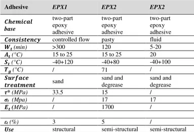 Table  5.3.  Technical  and  mechanical  characteristics  of  the  epoxy  adhesives  reported  by  manufacturers