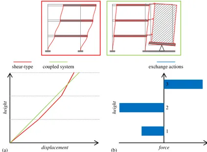 Figure 2-3 Shear-type structure coupled with an infinitely stiff system: (a) modal  displacements, (b) exchange actions 