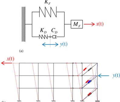 Figure 2-11 Displacements of the active degrees of freedom and displacements related to  bracing deformation: (a) mechanical scheme, (b) external solution 