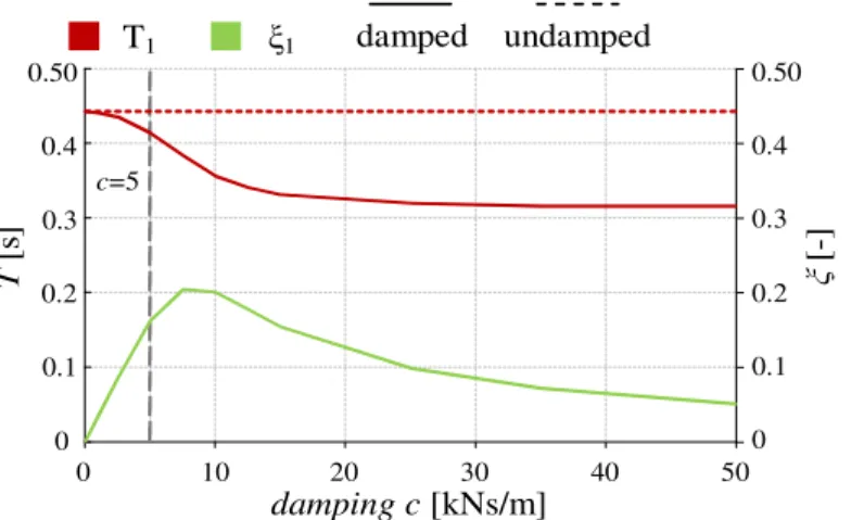 Figure 2-15 Period and modal damping trend for increasing values of damping c 