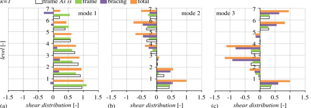 Figure 4-3 Van Nuys building: shear force distribution for mode 1 (a), mode 2 (b) and 3 (c)  in the  κ = 1  retrofit case 