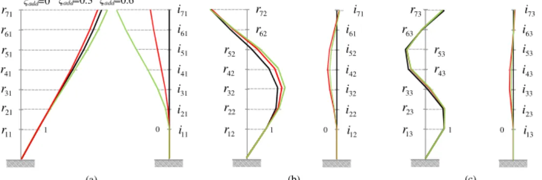 Figure 4-8 Van Nuys building retrofit  κ =1 configuration: real and imaginary part of the  complex eigenvectors for increasing values of damping (a) first mode (b) second mode (c) 