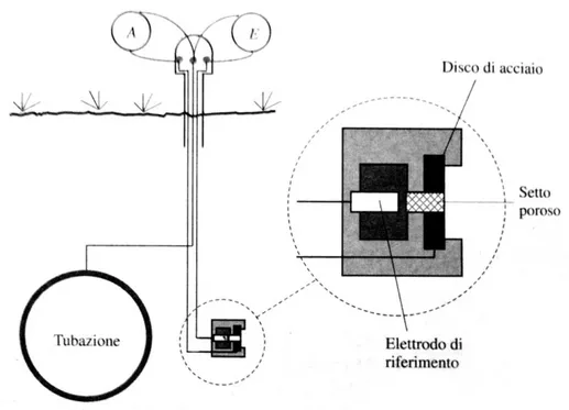 Figura 3.2. Schema di una “sonda” di potenziale con elettrodo di riferimento localizzato 