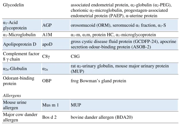 Table  1.1.     Names,  abbreviations,  acronyms  and  alternative  names  for  some  members  of  the  lipocalin 