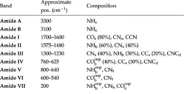 Table 2.1.  Name, approximate position and composition of the nine amide vibrations in H 2 O