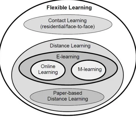 Figura 2  - Formazione Flessibile, d-learning, e-learning e m-learning 