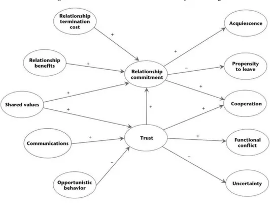 Figura 3  – The KMV Model of Relationship Marketing 