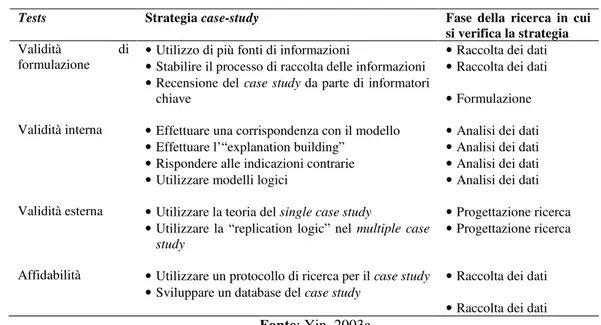 Tabella III  - Verifica del progetto di case study 