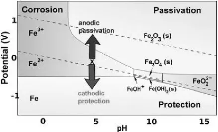 Figure 2-4. Pourbaix diagram for iron: areas of corrosion, passivation and protection 