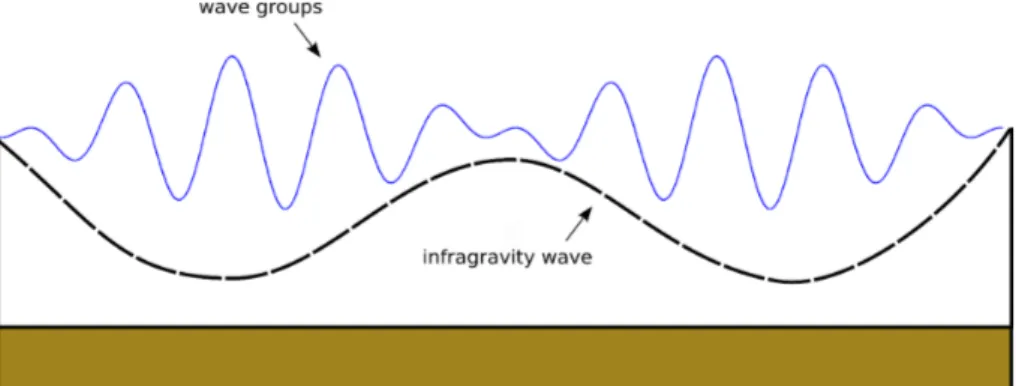 Figure 1.1: The Longuet-Higgins and Stewart theory of infragravity- infragravity-wave formation