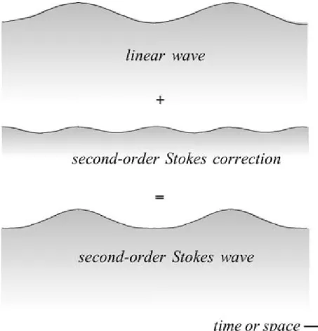 Figure 1.6: Surface profile of linear wave (top panel), second-order Stokes correction profile (middle panel) and surface profile of a second-order Stokes wave (bottom panel; from Holthuijsen (2010)).