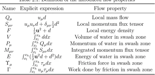 Table 2.1: Definition of the introduced flow properties Name Explicit expression Flow property