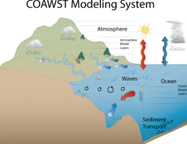 Figure 2.1: The COAWST Modeling System that joins an Ocean model, an Atmosphere model, a Waves model, and a Sediment Transport Model for studies of coastal change (https:// woodshole.er.usgs.gov/operations/modeling/COAWST).