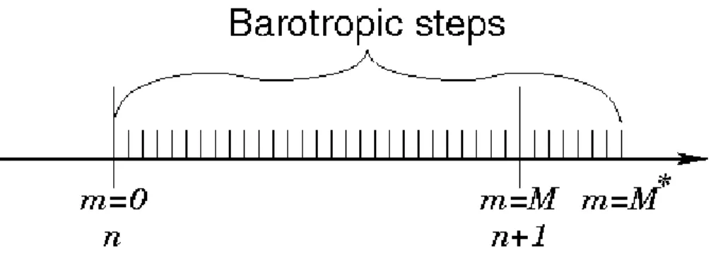 Figure 2.3: The split time stepping used in the model (Hedström 2016).
