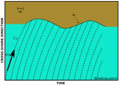 Figure 2.5: Illustration of the flow representation in the (space, time) -plane near to the shoreline