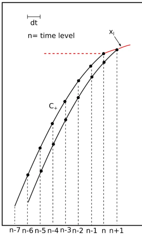 Figure 2.6: Illustration of the flow representation in the (space, time) -plane near to the shoreline