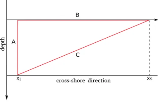 Figure 2.7: Wedge model used as simple approximation of the swash zone region. A = depth at x l , B = x s − x l