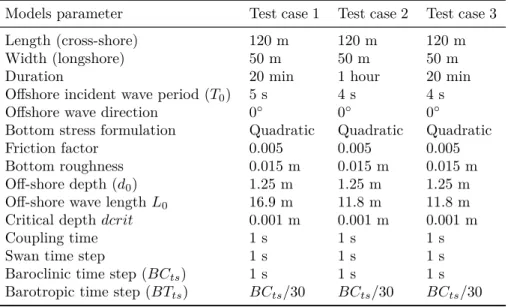 Table 3.1: Model parameters for the three test cases