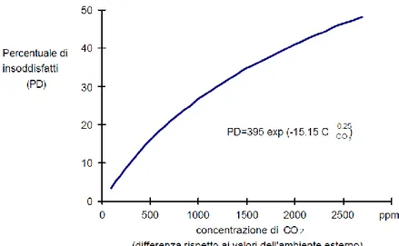 Figura 1-3: Percentuale di insoddisfatti in funzione del tasso di ventilazione in un ambiente in cui il tasso di inquinamento  è pari ad 1 olf