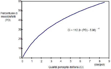 Figura 1-4: Relazione tra la qualità percepita dell’aria espressa in percentuale di insoddisfatti ed in decipol