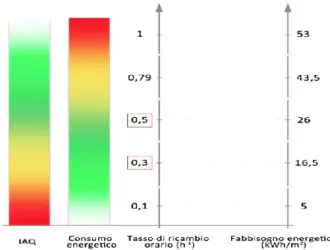 Figura 1-6: Rapporto tra consumo energetico e qualità dell’aria indoor 